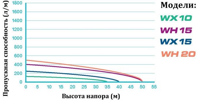 Производительность мотопомпы Honda WH 20