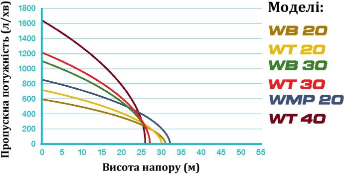 Узагальнені технічні характеристики мотопомпи Honda WB 20