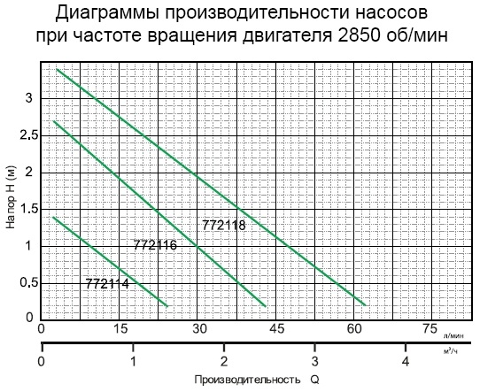 Технические характеристики насоса дренажного для чистой воды Aquatica 772114