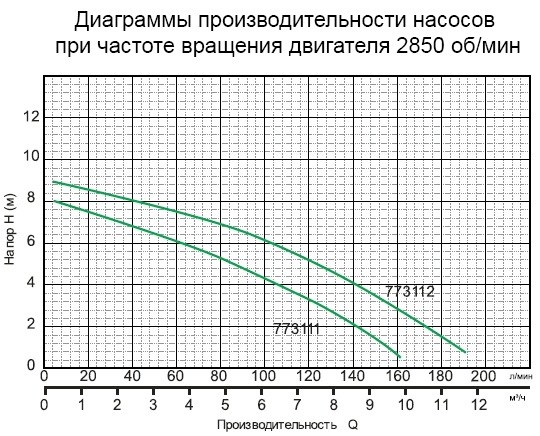 Технические характеристики насоса дренажного для чистой воды Aquatica 773112