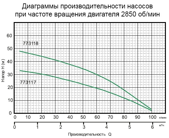 Технічні характеристики насоса дренажного для чистої води Aquatica 773117