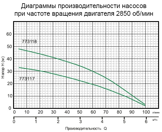 Технічні характеристики насоса дренажного для чистої води Aquatica 773117