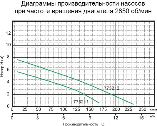 Технические характеристики насоса дренажного для грязной воды Aquatica 773211