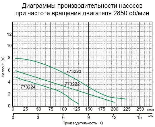 Технічні характеристики насоса дренажного для забрудненої воды Aquatica 773224