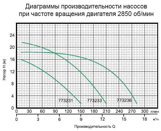 Технические характеристики насоса дренажного для чистой воды Aquatica 773233