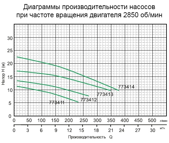 Технические характеристики насоса фекального Aquatica 773412