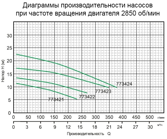 Технические характеристики насоса фекального Aquatica 773424