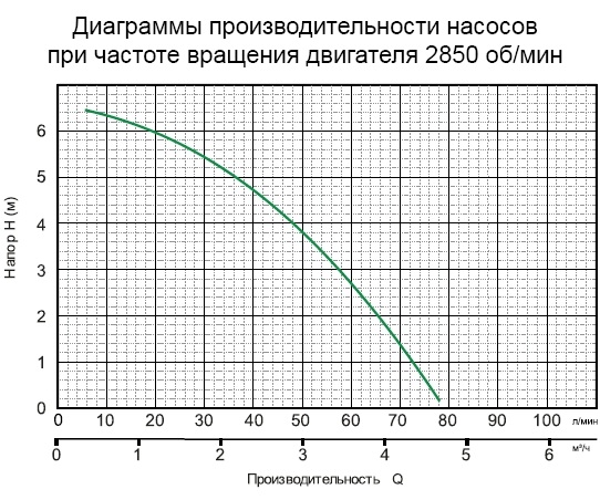 Технические характеристики канализационной станции Aquatica 776911